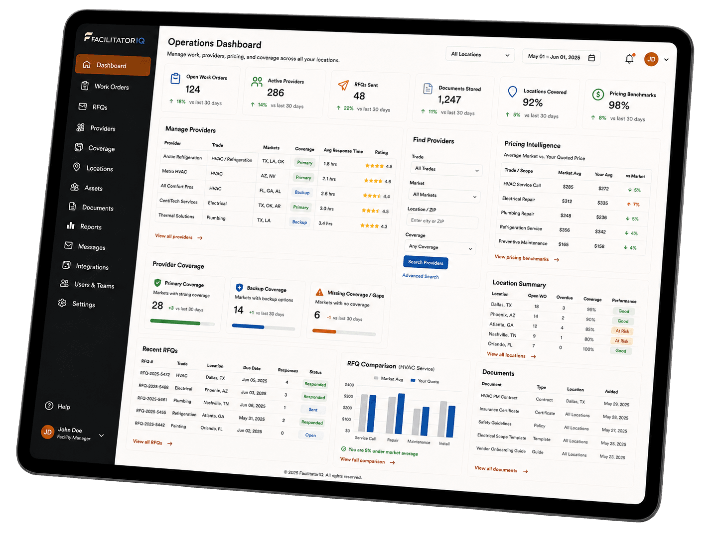 FacilitatorIQ portfolio dashboard showing work orders, provider coverage, documents, and RFQs